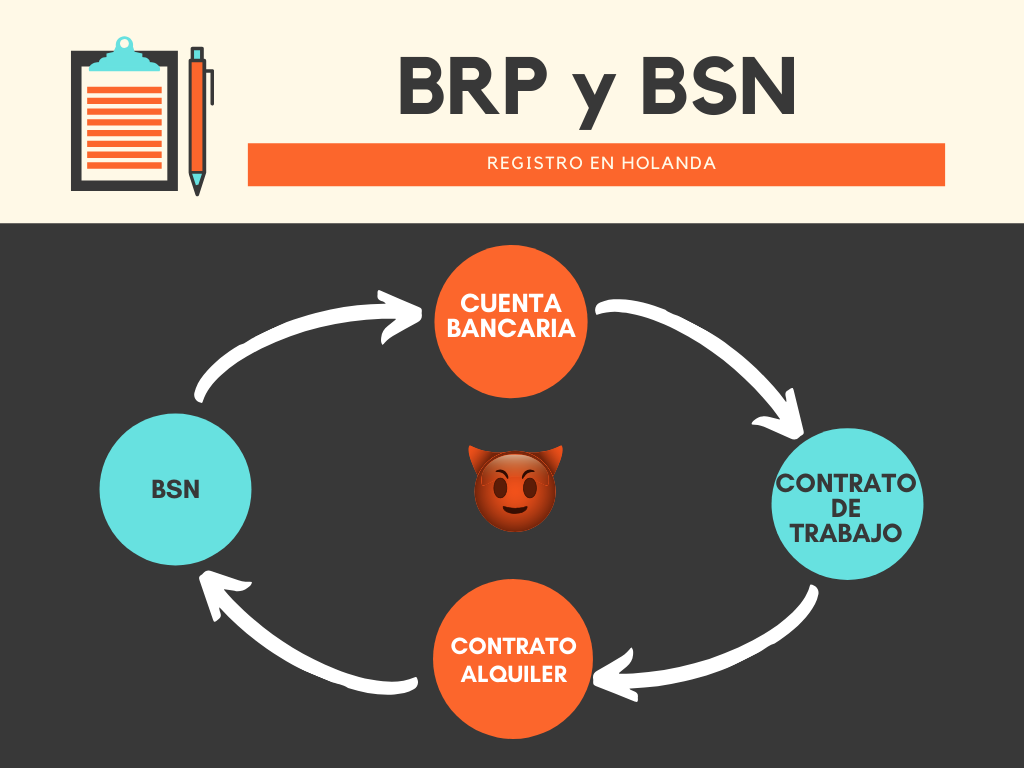 BRP y BSN Holanda - Como obtener el BSN en Holanda (venciendo al circulo maléfico de la muerte)